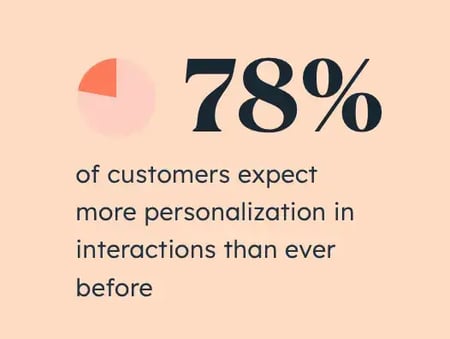 78% of customers expect more personalization in interactions