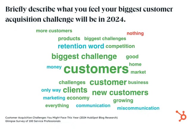 customer acquisition challenges word map from hubspot research