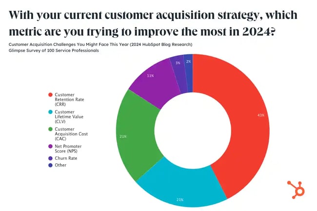 customer acquisition metrics 2024