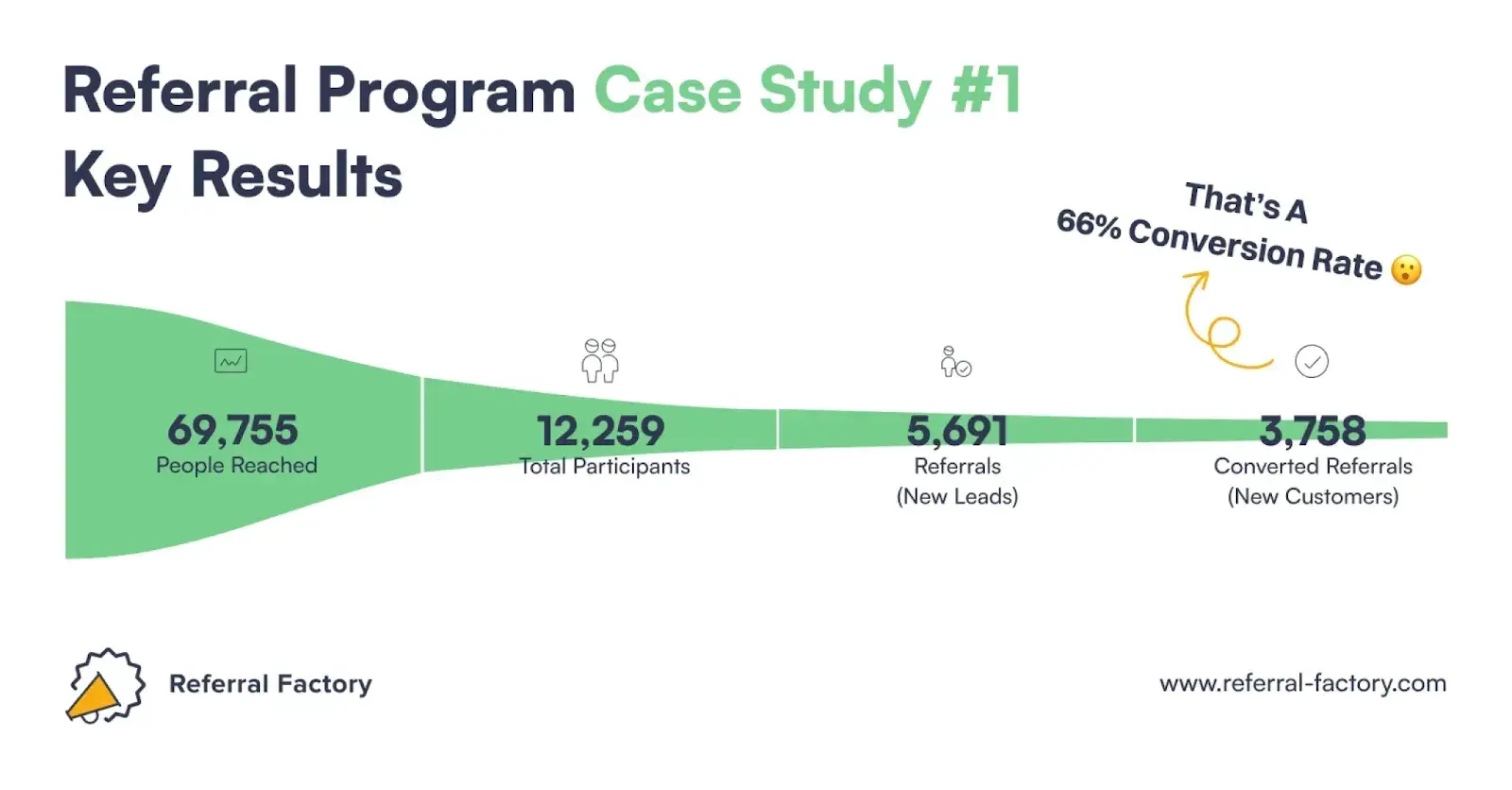 referral program – case study by referral factory