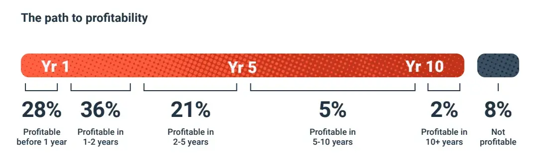 screenshot from hubspot’s entrepreneurship trends report shows the profitability by a percentage each year. data such as this can help entrepreneurs plan their funds before starting a business and help them determine when the right time is for them.