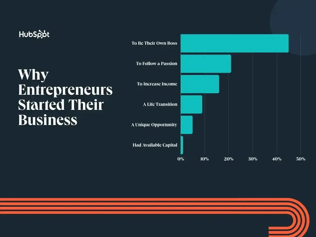 infographic shows the data on why entrepreneurs start their own businesses. the top two reasons are being their own boss and following a passion. this data can help me decipher whether they might be starting their business for the right reasons.
