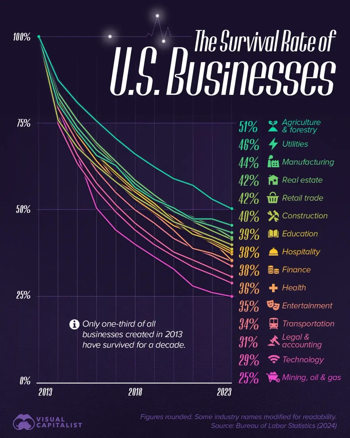 infographic shows the survival rates of businesses that started in 2013. this data could help entrepreneurs determine whether their business idea is likely to last and whether or not they should start it.