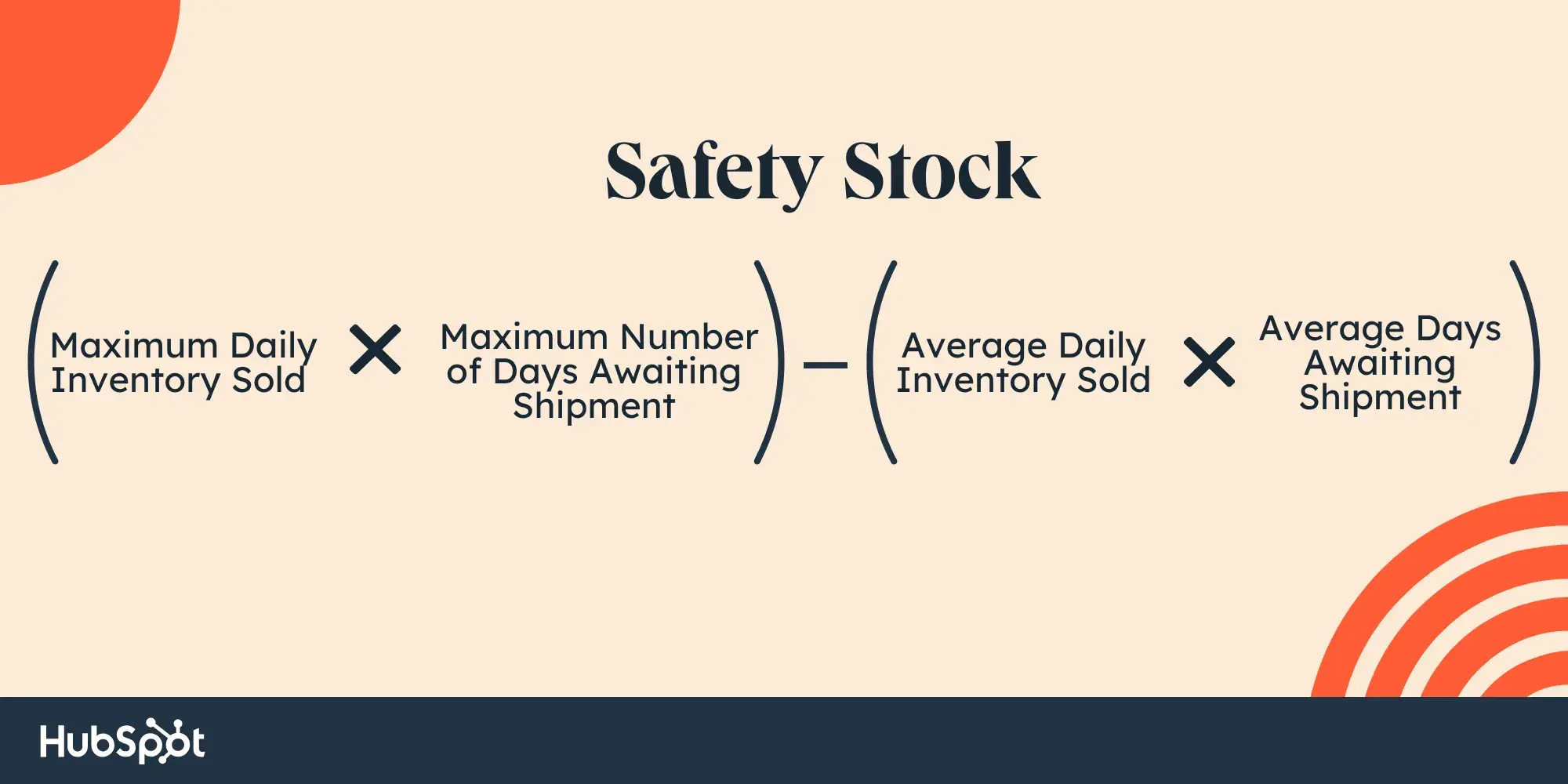 safety stock = [(maximum daily inventory sold) x (maximum number of days awaiting shipment)] - [(average daily inventory sold) x (average days of awaiting shipment)]