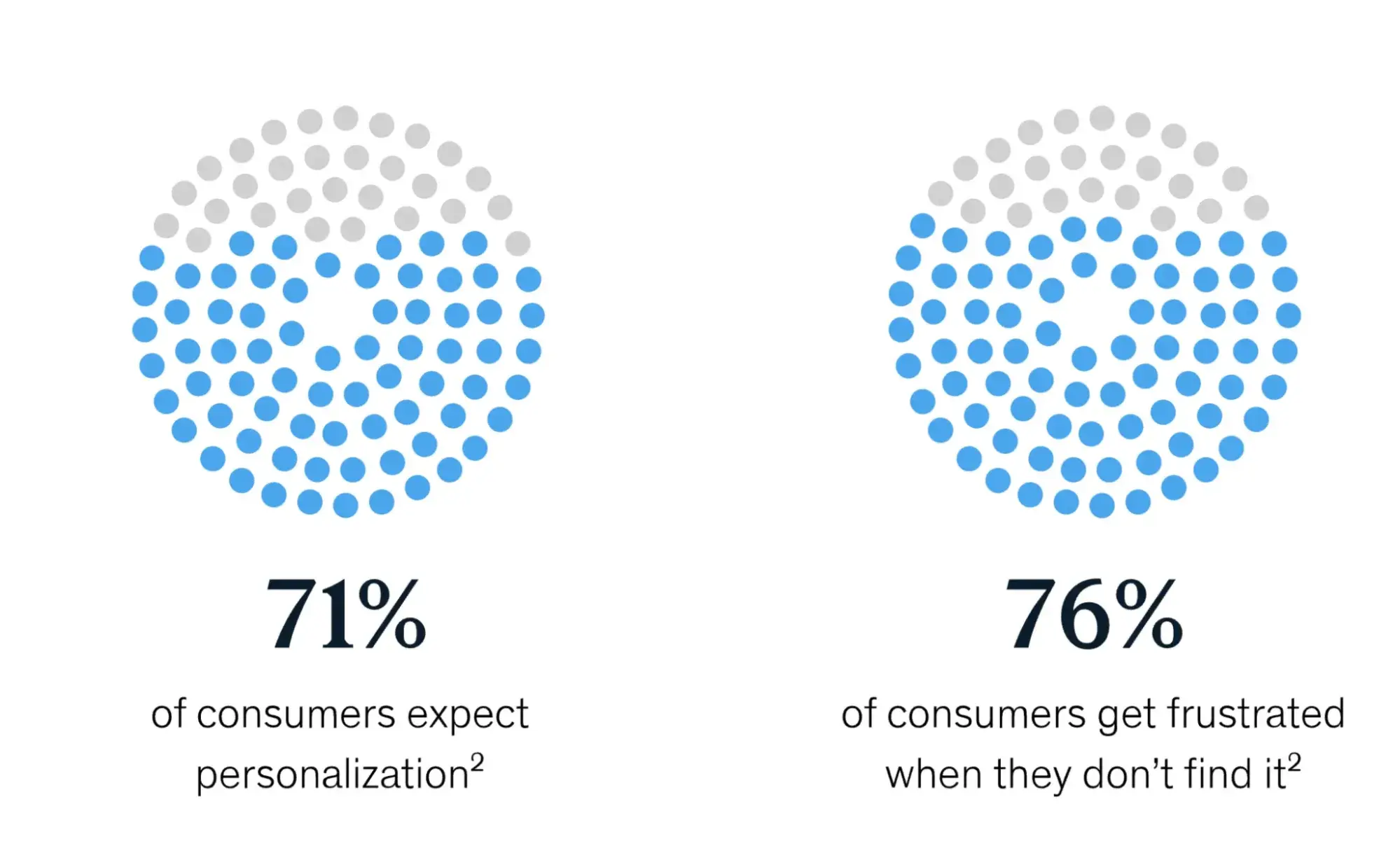 71% of consumers expect personalization