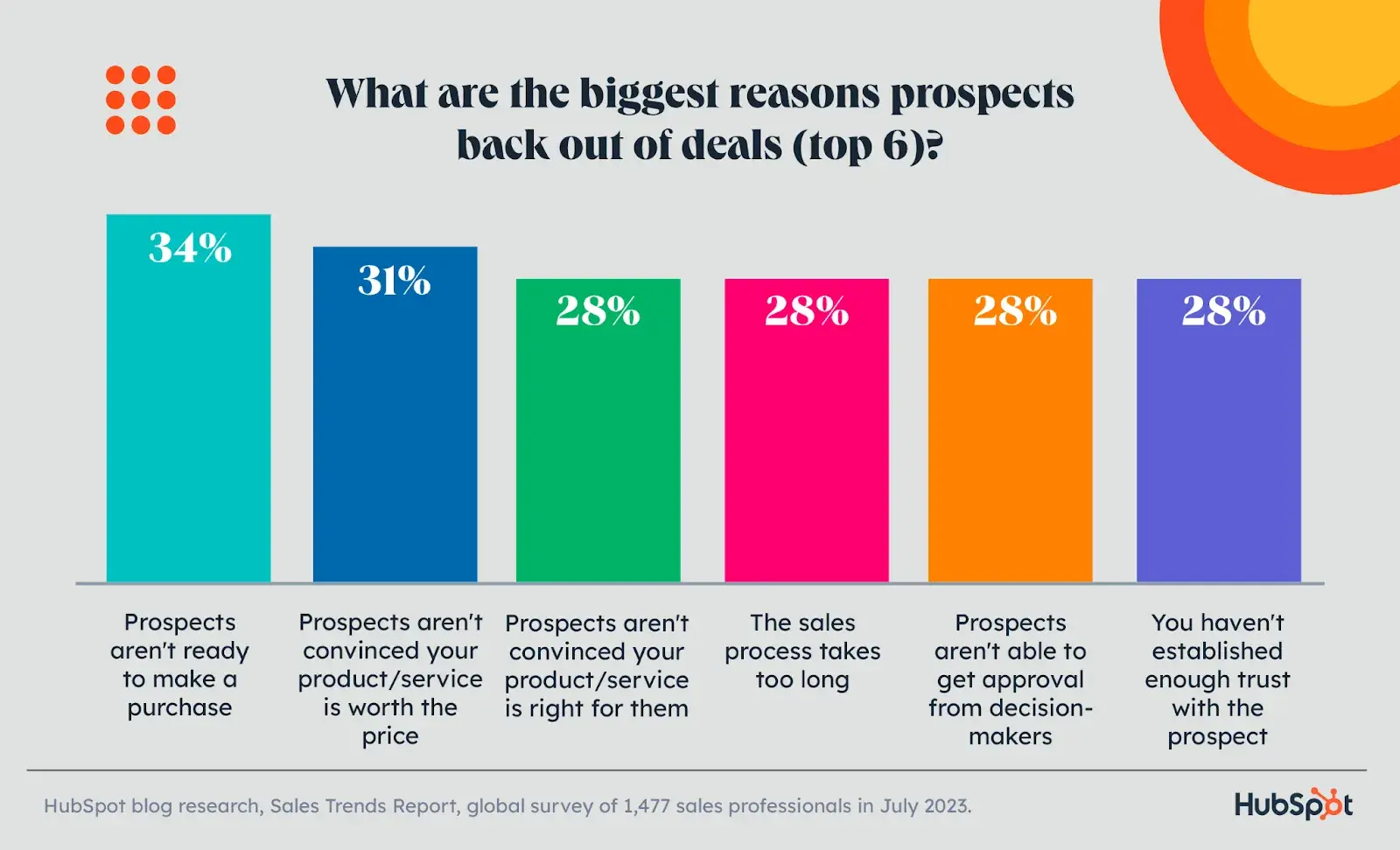 graph that shows biggest reasons prospect back out of deals