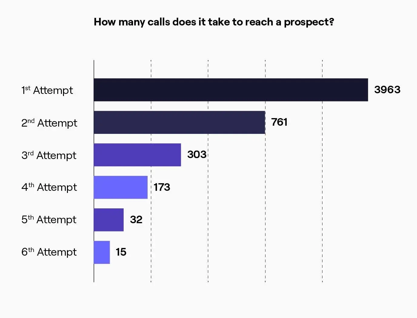 how many calls does it take to reach a prospect
