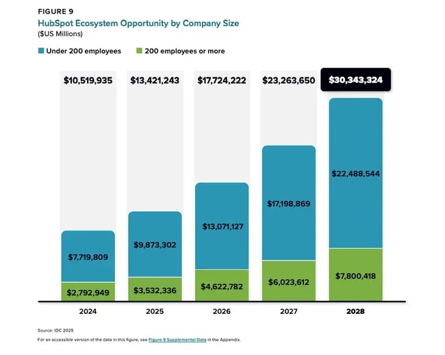 Breakdown of the $30B HubSpot ecosystem opportunity by company size-1