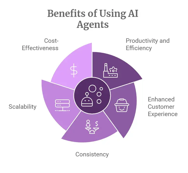 infographic shows five benefits of ai agents including cost effectiveness, productivity and efficiency, scalability, consistency and enhanced customer experience.