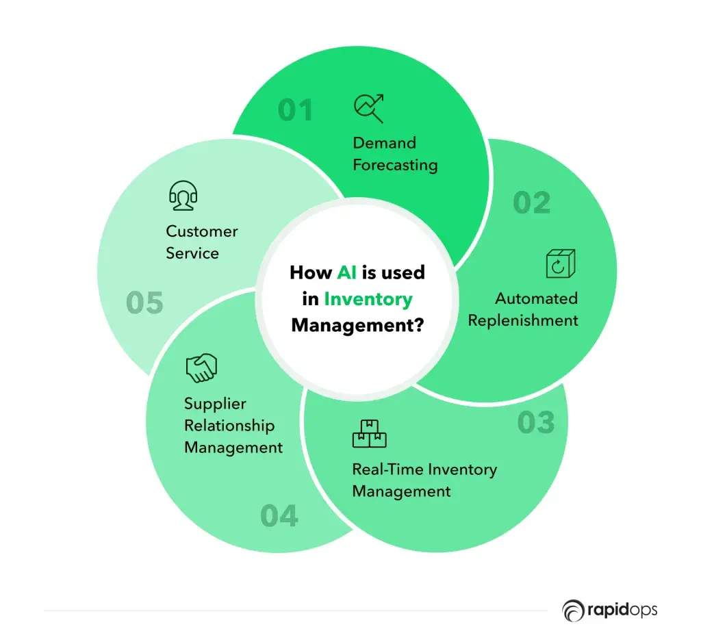 infographic supports the example of ai agents used in inventory management and displays five examples of ai agents used in inventory management. examples include demand forecasting, automated replenishment, real-time inventory management, supplier relationship management, and customer service.