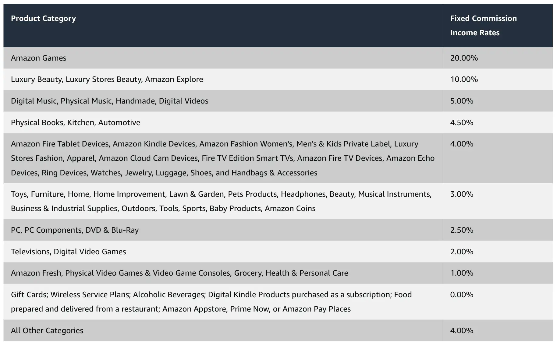 amazon associates commission rates by product category, how to become an amazon affiliate