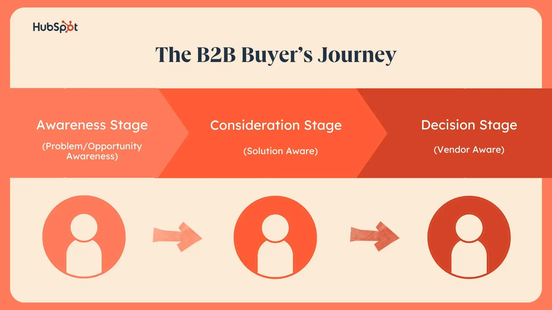 a hubspot-branded graphic highlighting the B2B buyer’s journey, step-by-step, from the awareness stage, to the consideration stage, to the decision stage