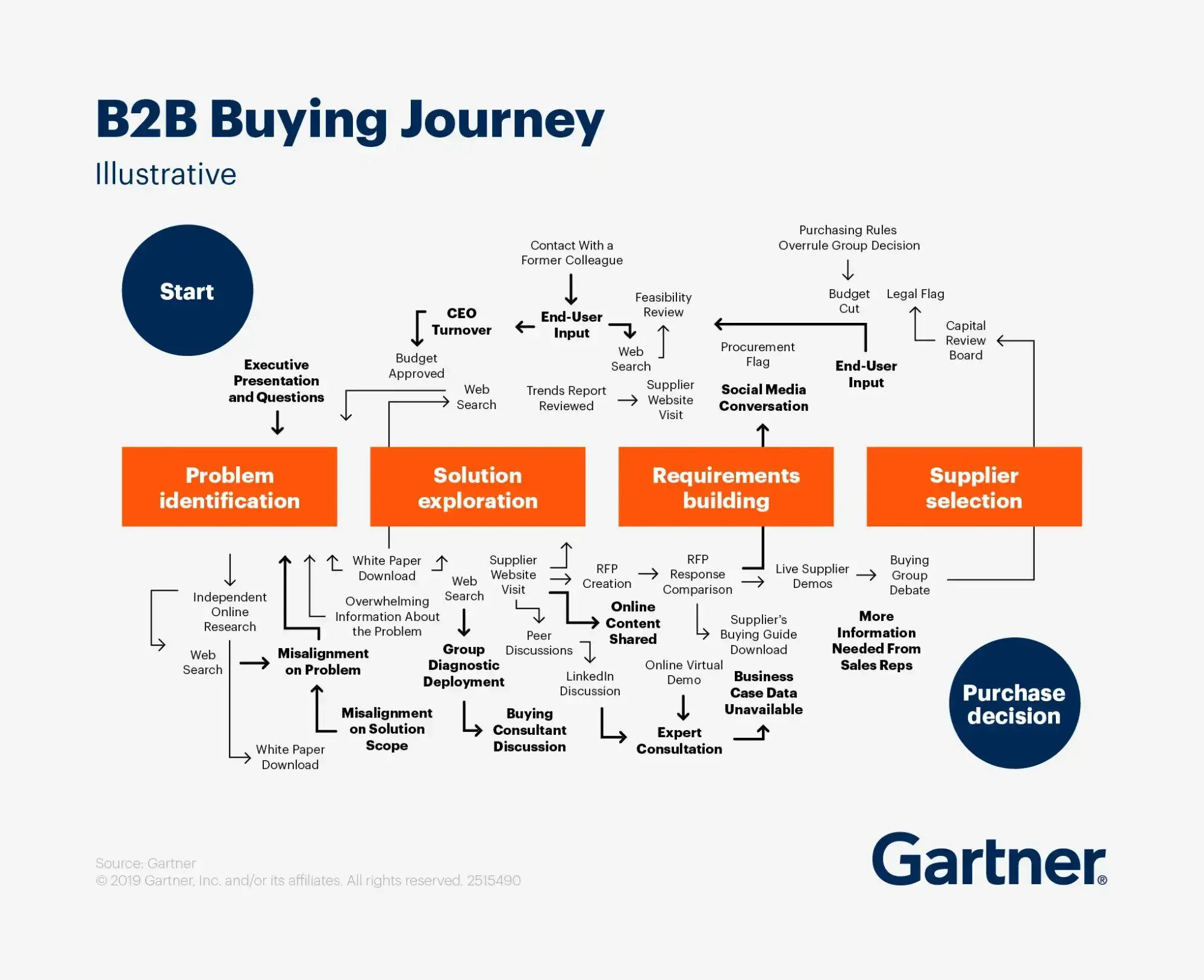 a schematic-style image of the B2B buyer’s journey that demonstrates a more complex experience, from problem identification to supplier selection