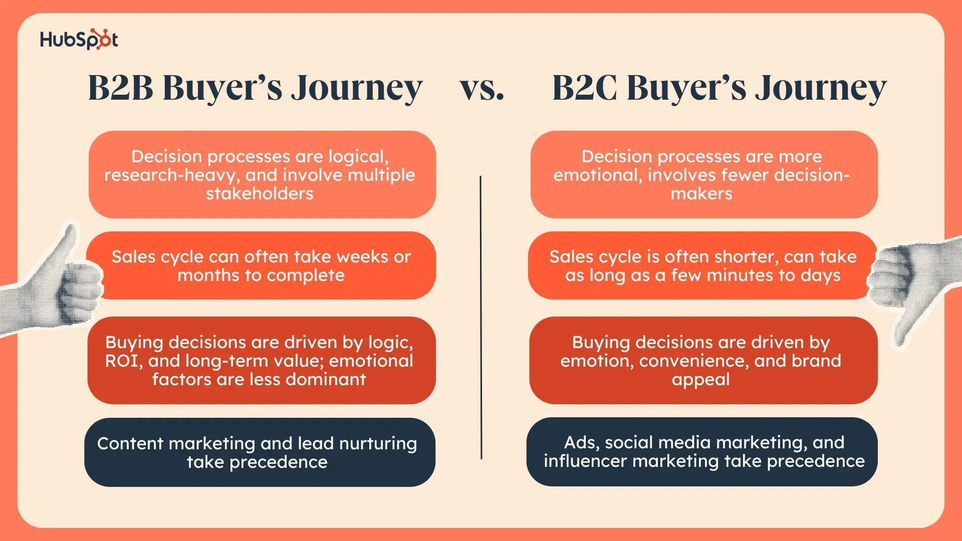 a hubspot-branded featured image graphic of a halftone hand holding a shopping bag surrounded by dollar signs and a nametag that says ‘hello my name is buyer’s journey’