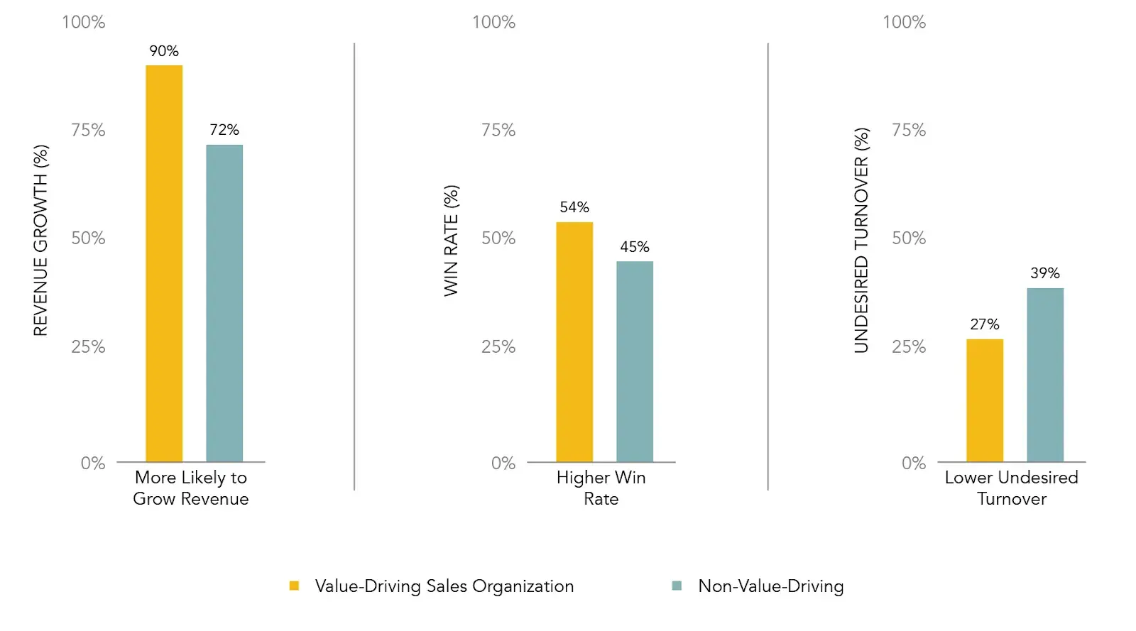 value-driving sales organization vs non-value-driving (rain group’s research)