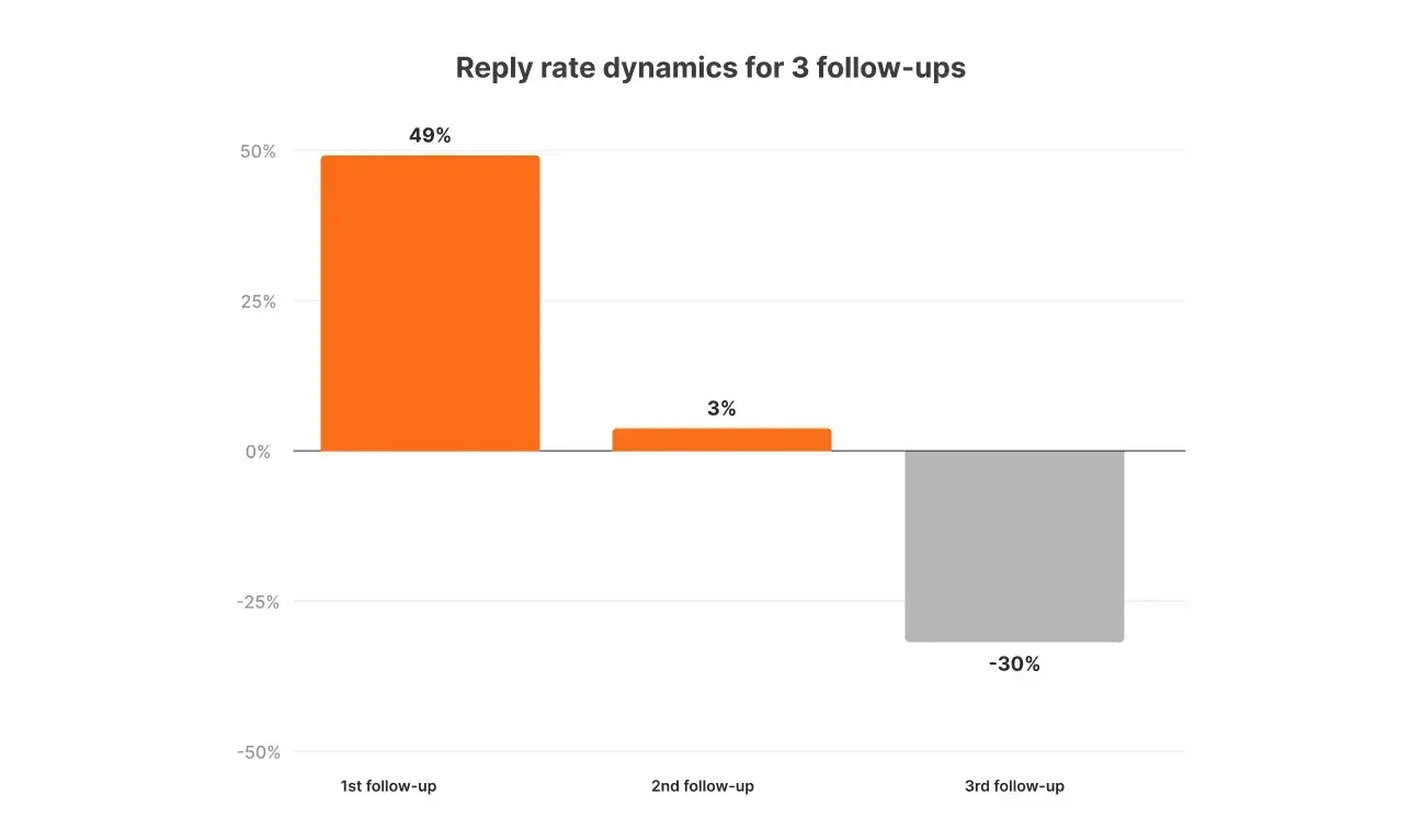 reply rate dynamics for 3 follow-ups (belkins study)