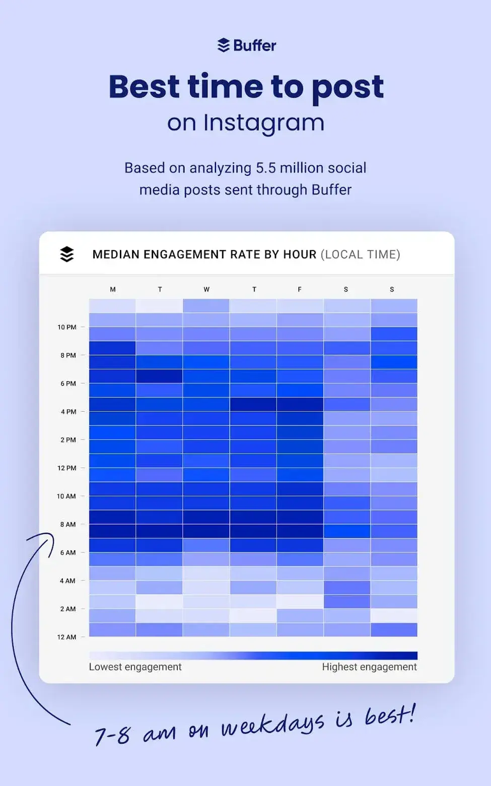 image from buffer showing engagement heat map for instagram showing the best time to post on social media