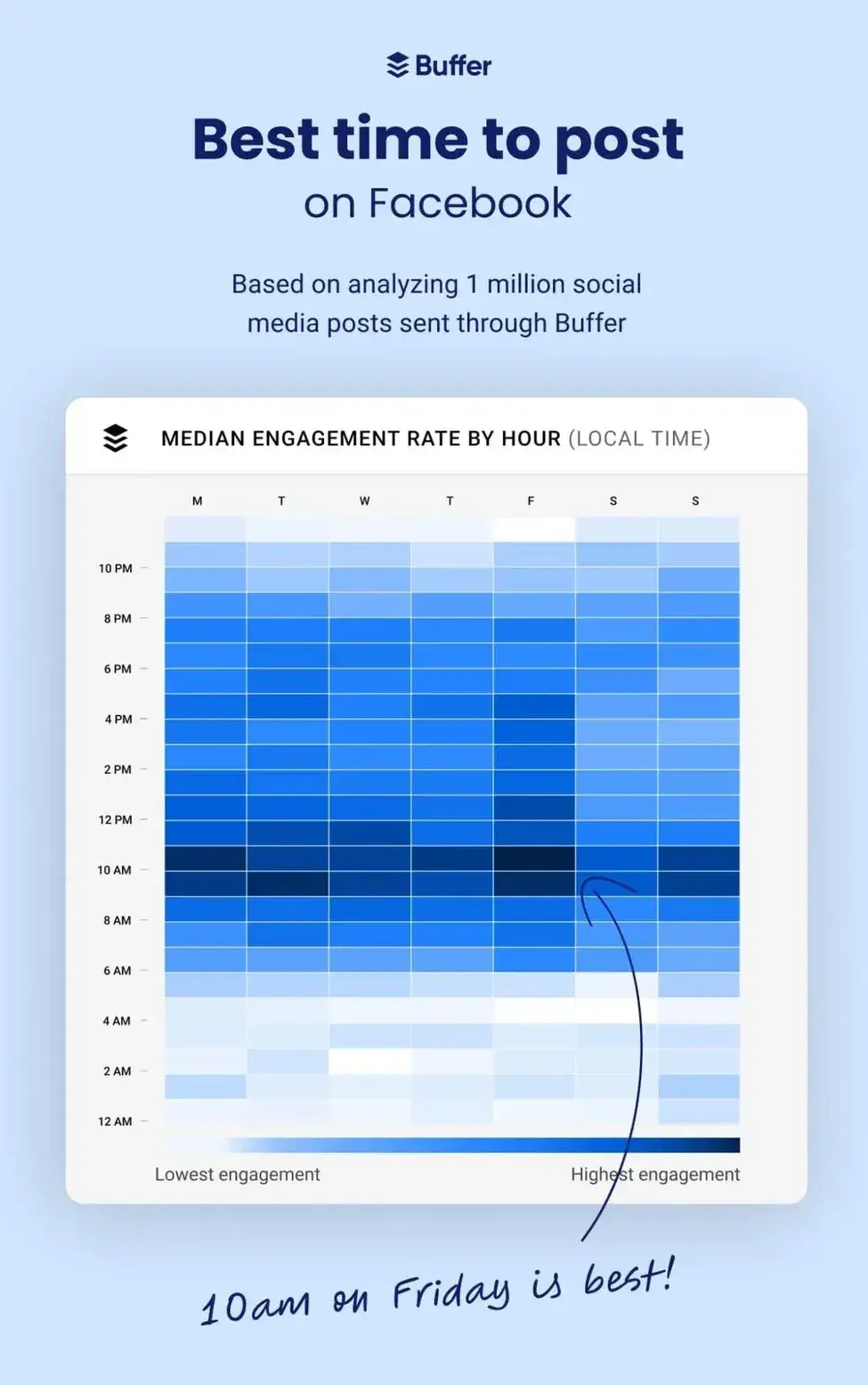 image from buffer showing engagement heat map for facebook showing the best time to post on social media