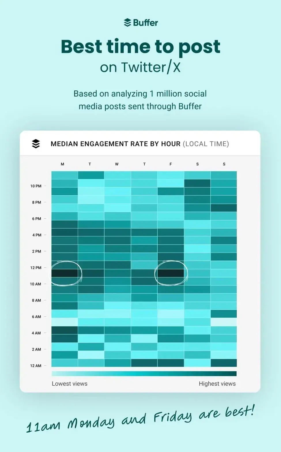 image from buffer showing engagement heat map for x/twitter showing the best time to post on social media