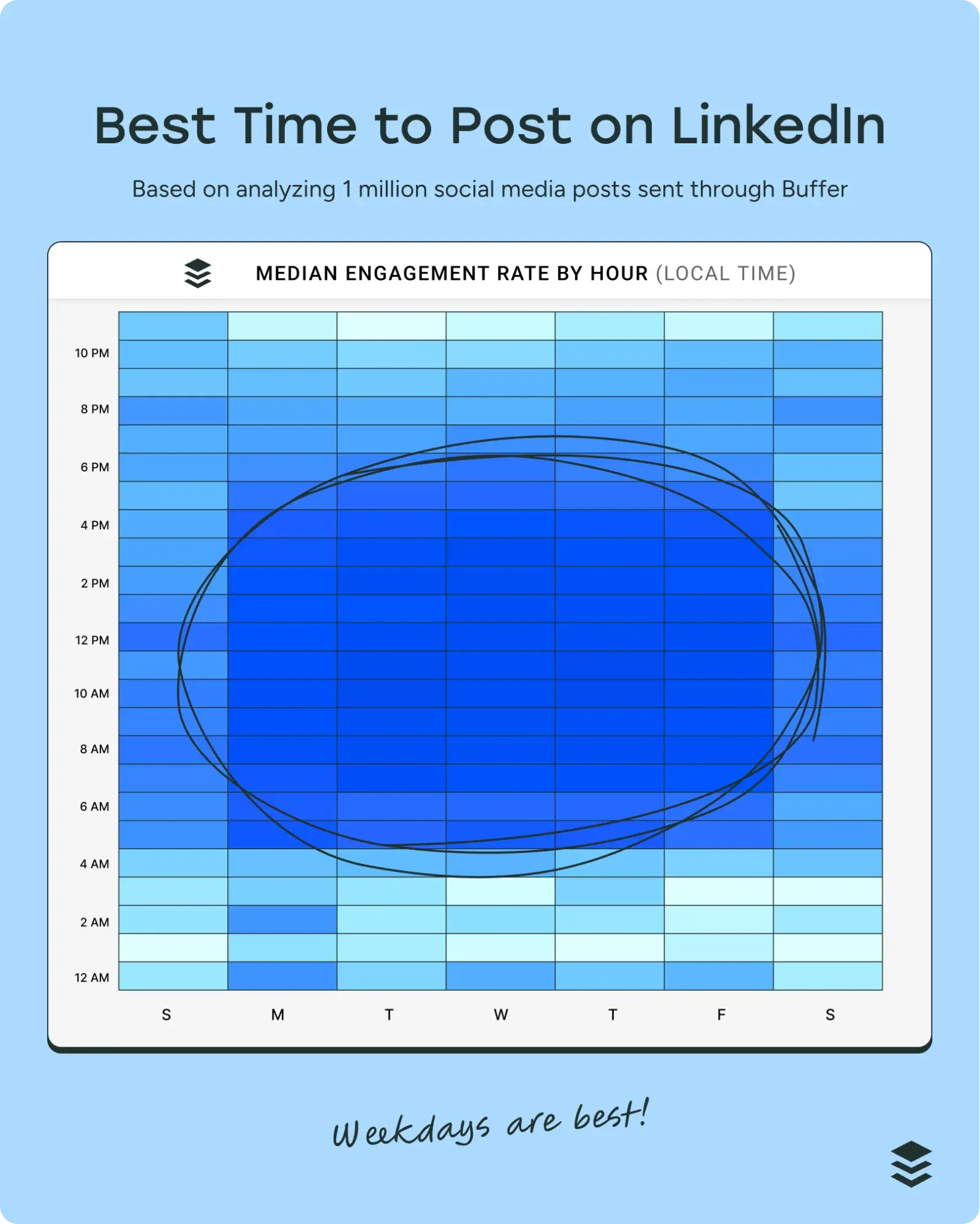 image from buffer showing engagement heat map for linkedin showing the best time to post on social media