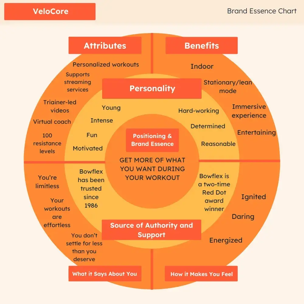 bowflex velocore’s brand essence chart