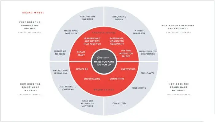 brand positioning chart for peleton