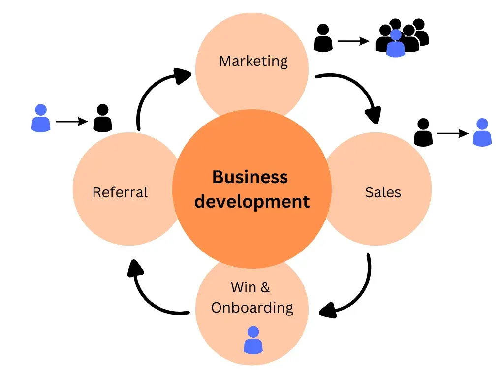 business development funnel