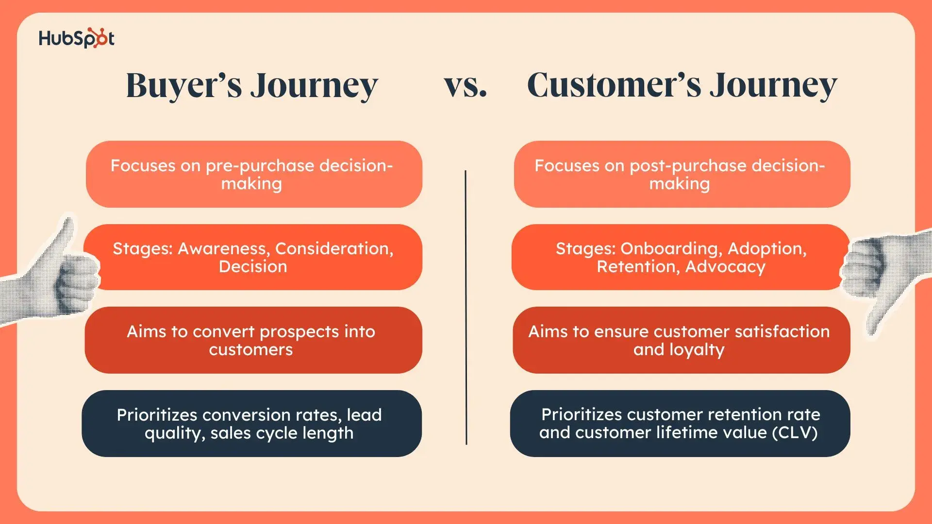 a hubspot-branded graphic detailing the difference between the buyer’s journey and the customer’s journey