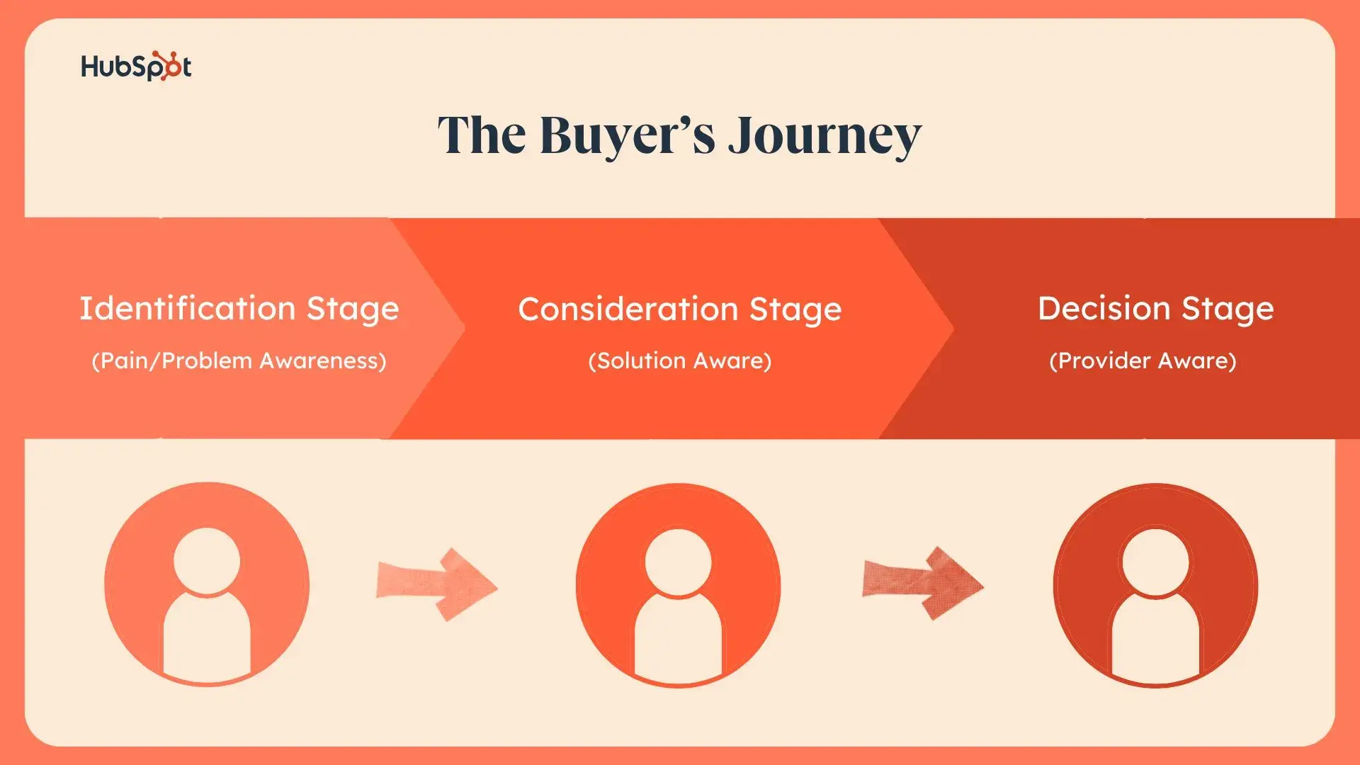  a hubspot branded graphic showcasing the buyer’s journey and each of its stages