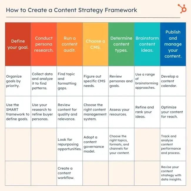 define your goal. conduct persona research. run a content audit. choose a cms. determine content types. brainstorm content ideas. publish and manage your content.
