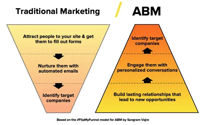 demand generation: abm marketing funnel