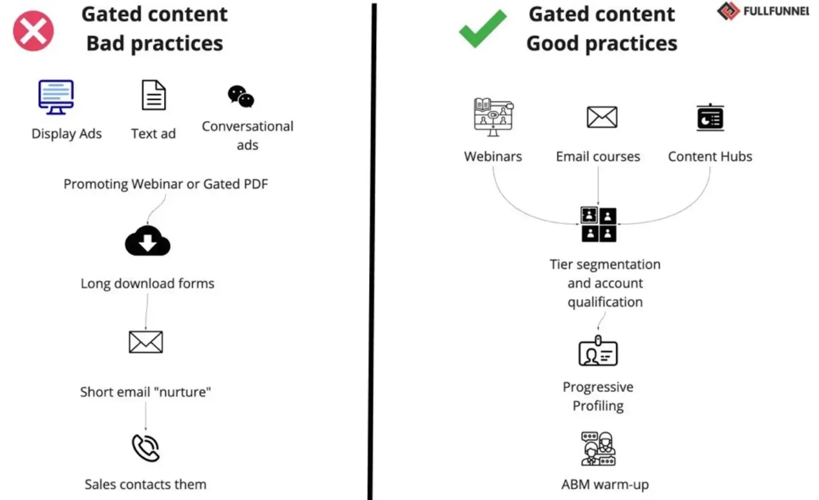 demand generation: gated content best practices