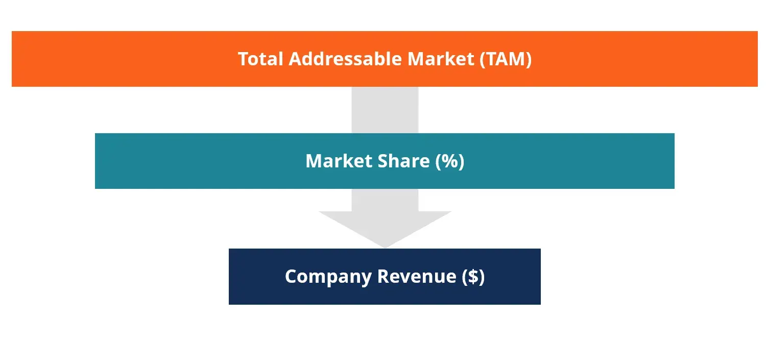 financial forecasting models: top-down financial forecasting    https://corporatefinanceinstitute.com/resources/financial-modeling/top-down-forecasting/
