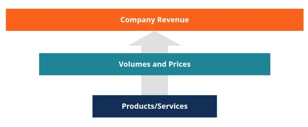 financial forecasting models: bottom-up financial forecasting    https://corporatefinanceinstitute.com/resources/financial-modeling/bottom-up-forecasting/