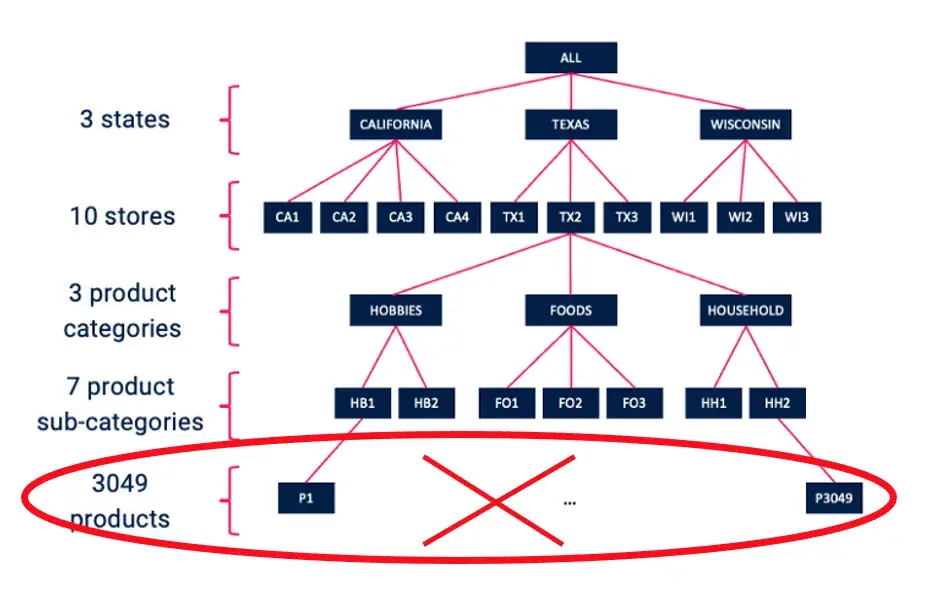 financial forecasting model: hierarchical