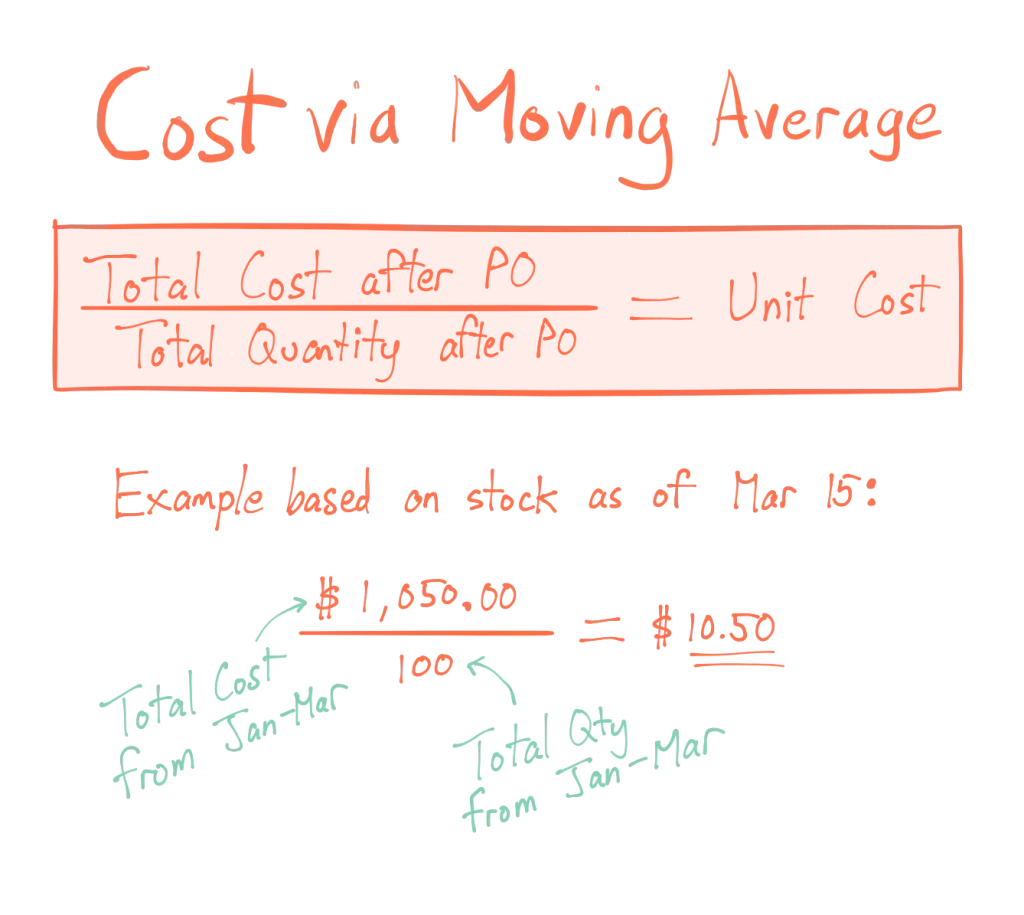 financial forecasting methods: cost via moving average