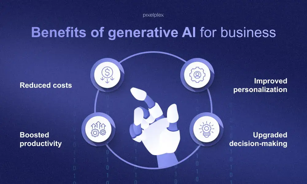 infographic shows the benefits of generative ai in general. these benefits can be applied to generative ai crms.https://pixelplex.io/blog/business-generative-ai-applications-and-use-cases/