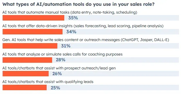infographic shows data from hubspot’s sales and ai survey. 35% of sales people surveyed are using generative ai crms for data population, note taking and scheduling.https://blog.hubspot.com/sales/state-of-ai-sales