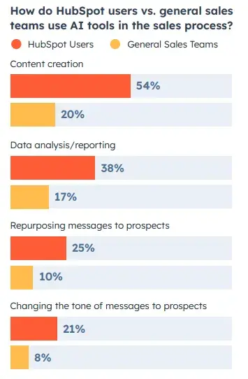 a screenshot of hubspot’s survey results shows that hubspot users use ai significantly more than other sales teams.