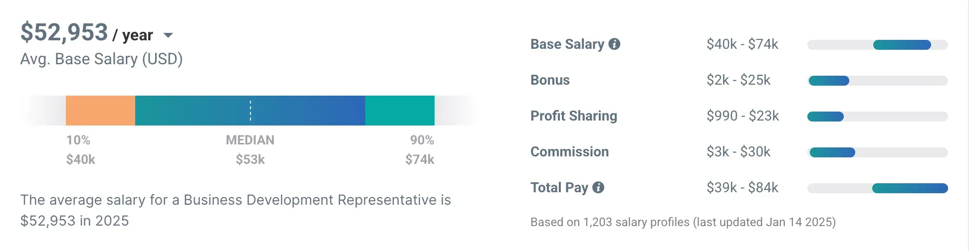 a screenshot of average base salary information for a business development representative in 2025 from Payscale