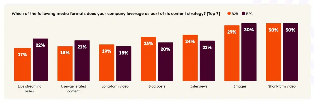 content strategy, top content formats 2025