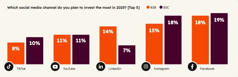 marketing mix, top marketing channels 2025