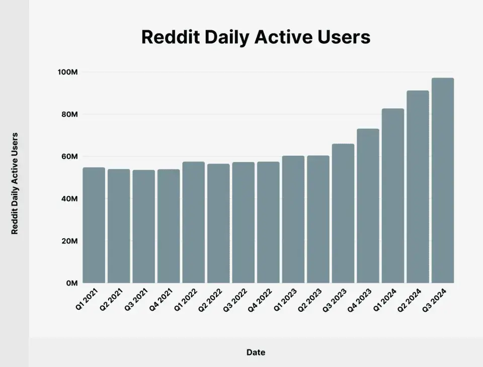 graph shows daily reddit users growth, suggesting reddit could be a good place to advertise. graph significantly increases in q3-2024.