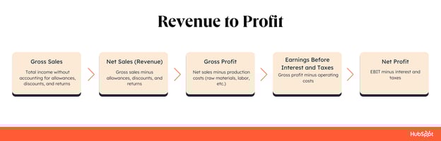 how to get from revenue to profit
