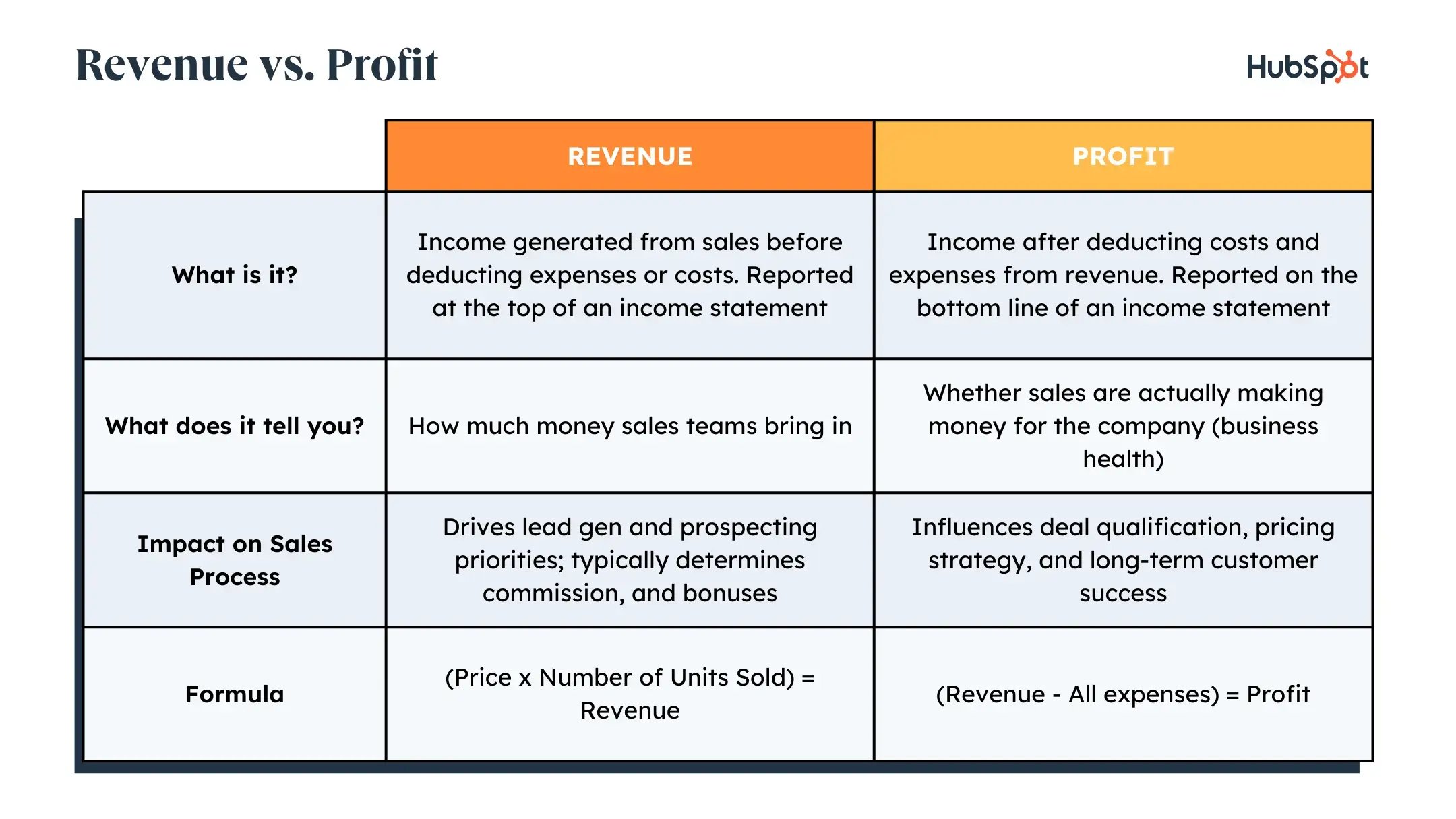 revenue vs profit comparison