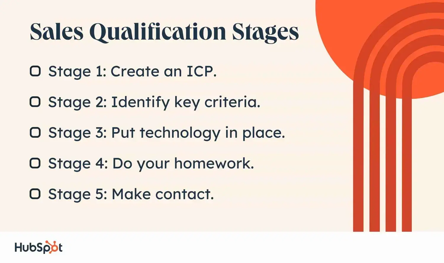 infographic displaying five stages of sales qualification: create an icp, identify key criteria, put technology in place, do your homework, and make contact.