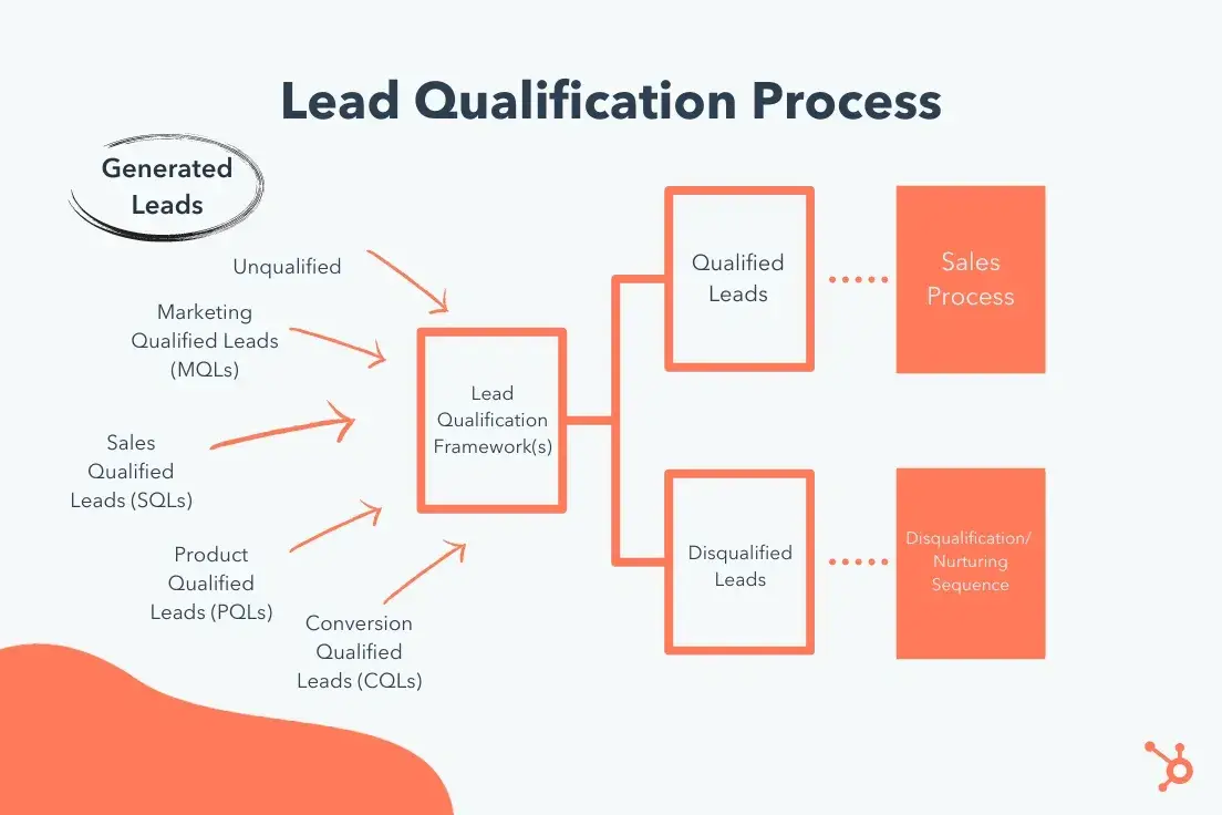 flowchart depicting the lead qualification process from generated leads to qualified or disqualified leads entering sales or nurturing sequences.