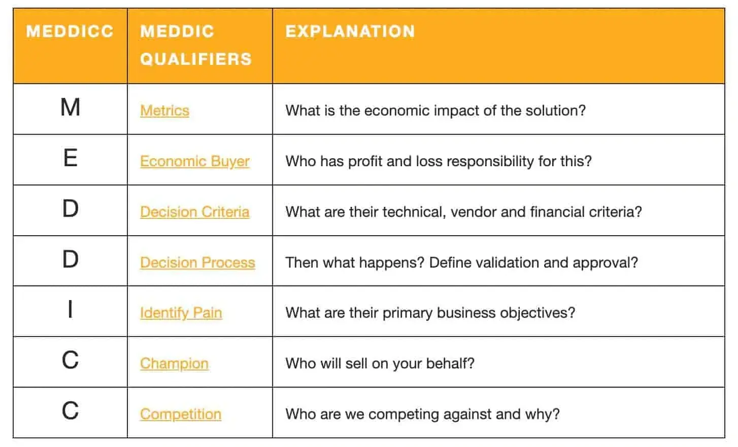 table explaining meddicc sales qualification framework: metrics, economic buyer, decision criteria, decision process, identify pain, champion, competition.