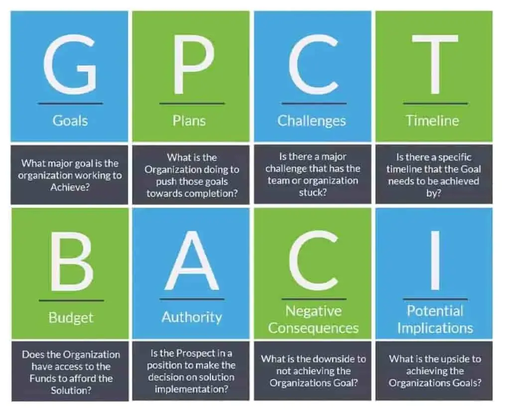 diagram illustrating gpct baci framework for assessing organizational goals, plans, challenges, timeline, budget, authority, consequences, and implications.