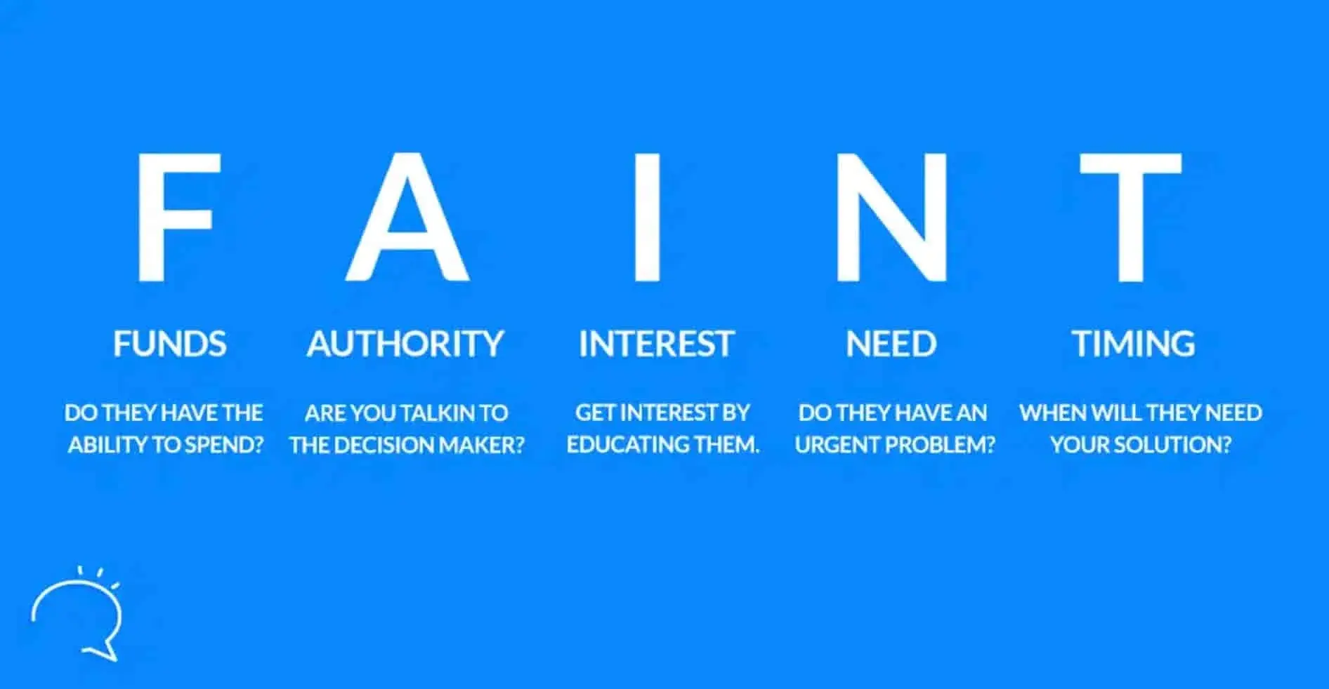 infographic showing faint framework for qualifying sales prospects: funds, authority, interest, need, timing.